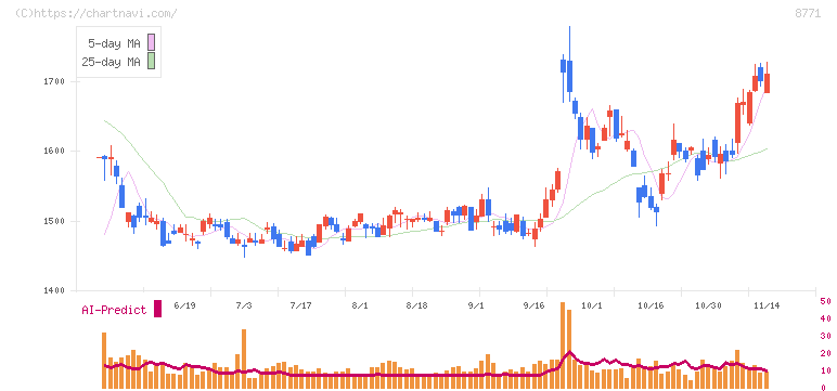 イー・ギャランティ(8771)の日足チャート