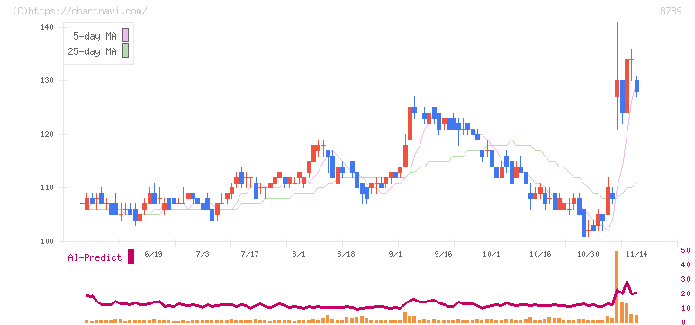 フィンテック　グローバル(8789)の日足チャート