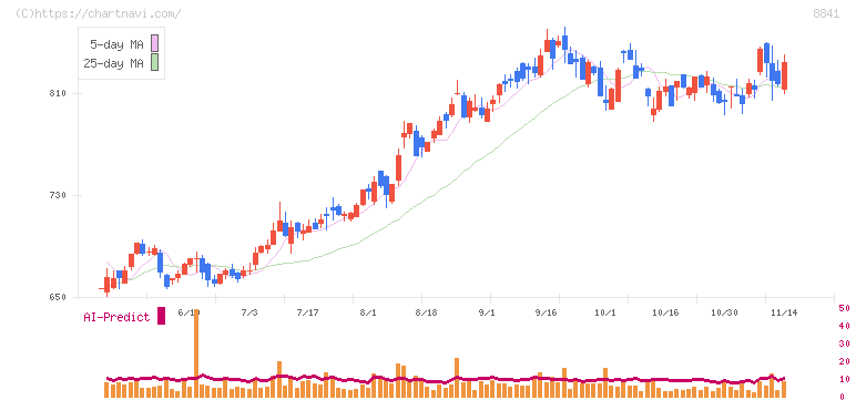 テーオーシー(8841)の日足チャート