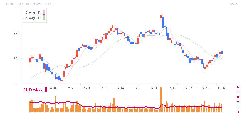 レオパレス２１(8848)の日足チャート
