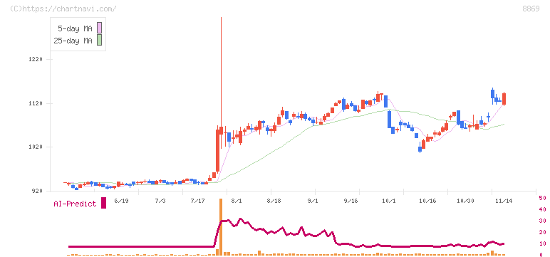 明和地所(8869)の日足チャート