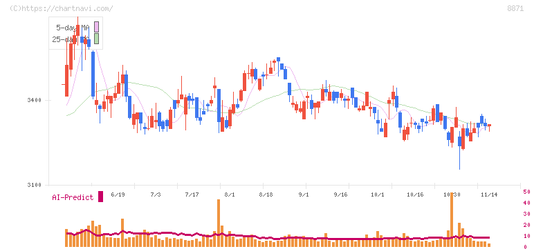 ゴールドクレスト(8871)の日足チャート