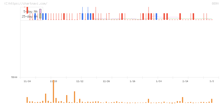 レーサム(8890)の日足チャート