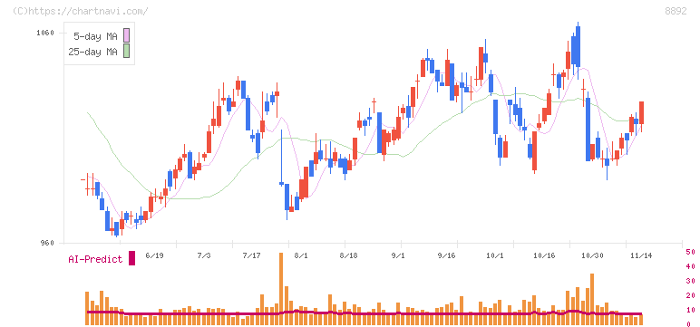 エスコン(8892)の日足チャート