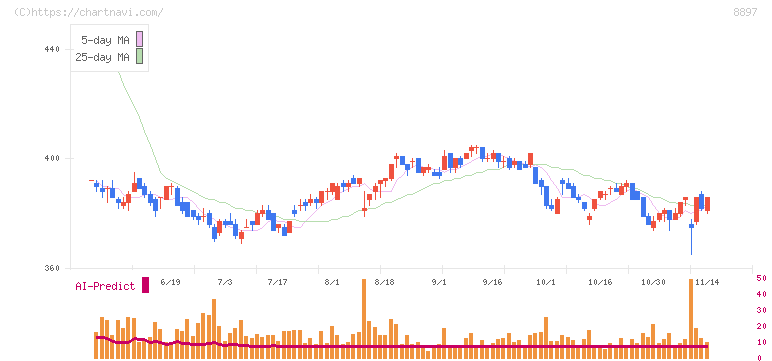 ＭＩＲＡＲＴＨホールディングス(8897)の日足チャート