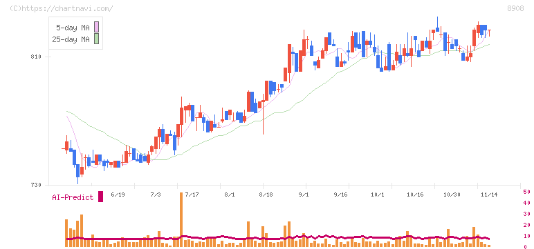 毎日コムネット(8908)の日足チャート