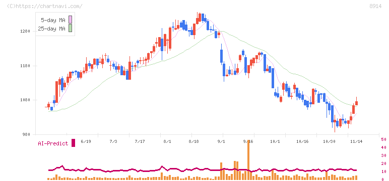 エリアリンク(8914)の日足チャート