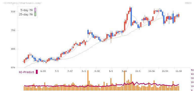 東祥(8920)の日足チャート