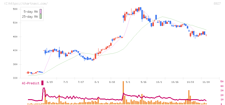明豊エンタープライズ(8927)の日足チャート