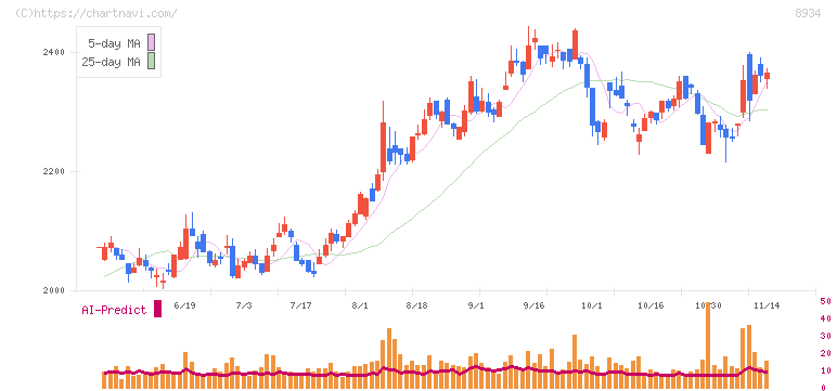 サンフロンティア不動産(8934)の日足チャート