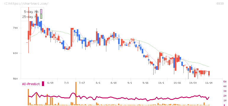 グローム・ホールディングス(8938)の日足チャート