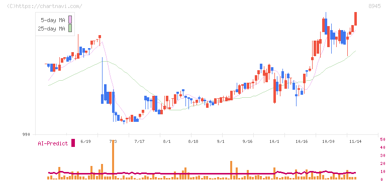 サンネクスタグループ(8945)の日足チャート
