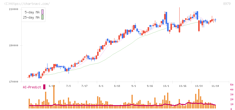 スターツプロシード投資法人(8979)の日足チャート