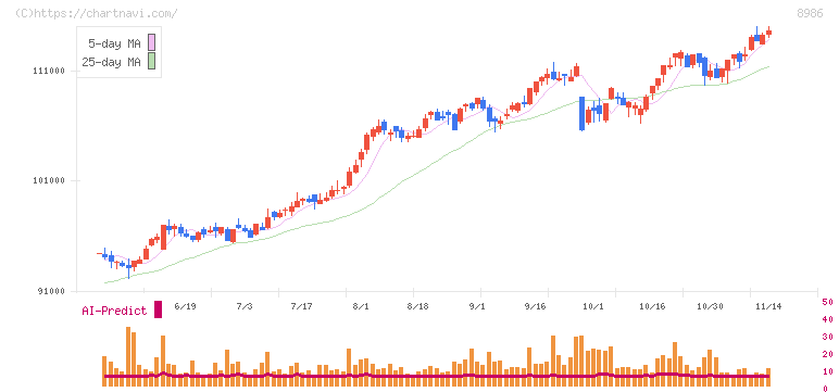 大和証券リビング投資法人(8986)の日足チャート