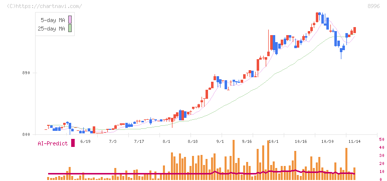 ハウスフリーダム(8996)の日足チャート