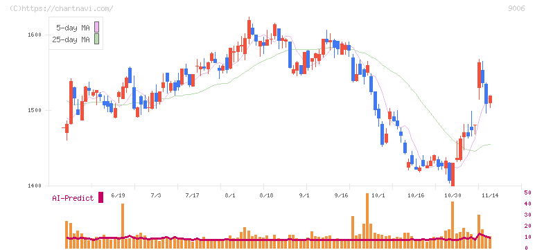 京浜急行電鉄(9006)の日足チャート