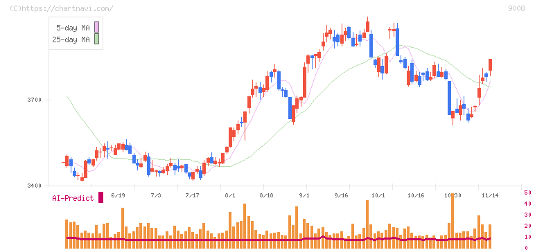 京王電鉄(9008)の日足チャート