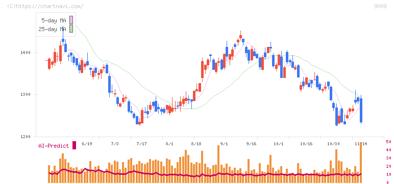 京成電鉄(9009)の日足チャート
