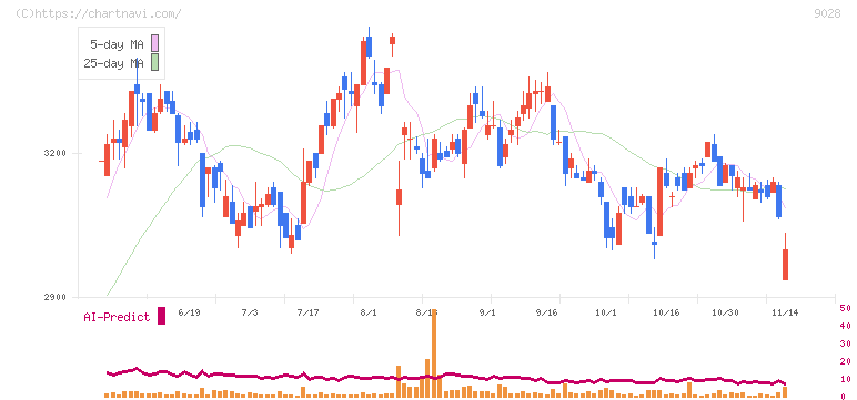 ゼロ(9028)の日足チャート