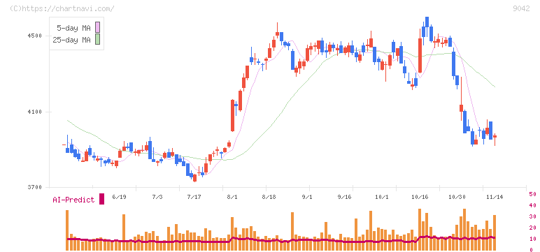 阪急阪神ホールディングス(9042)の日足チャート