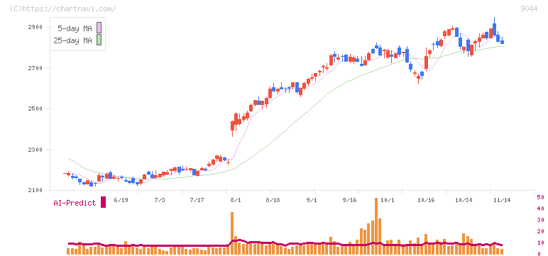 南海電気鉄道(9044)の日足チャート