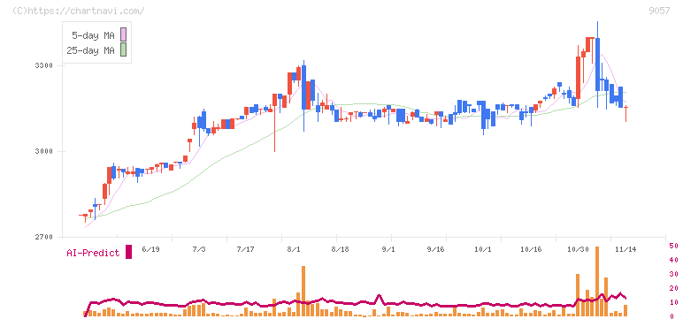 遠州トラック(9057)の日足チャート