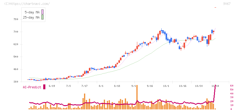 丸運(9067)の日足チャート