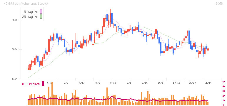 丸全昭和運輸(9068)の日足チャート