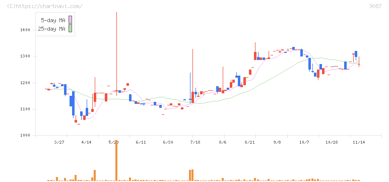 タカセ(9087)の日足チャート