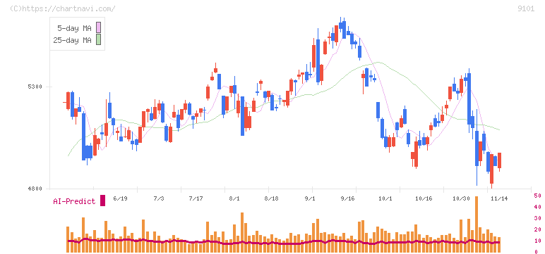 日本郵船(9101)の日足チャート