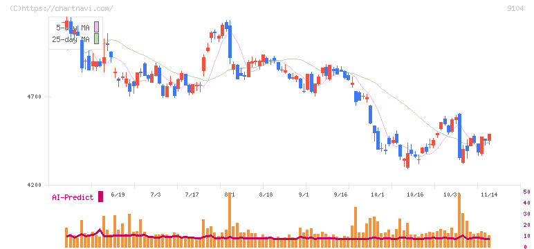商船三井(9104)の日足チャート
