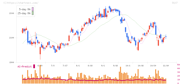 川崎汽船(9107)の日足チャート