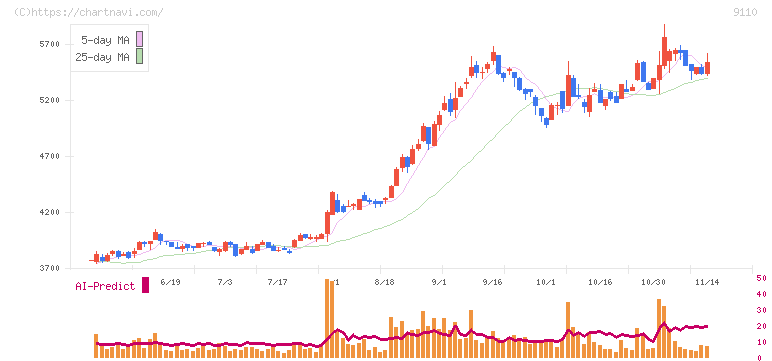 ＮＳユナイテッド海運(9110)の日足チャート
