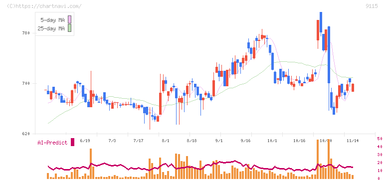 明海グループ(9115)の日足チャート