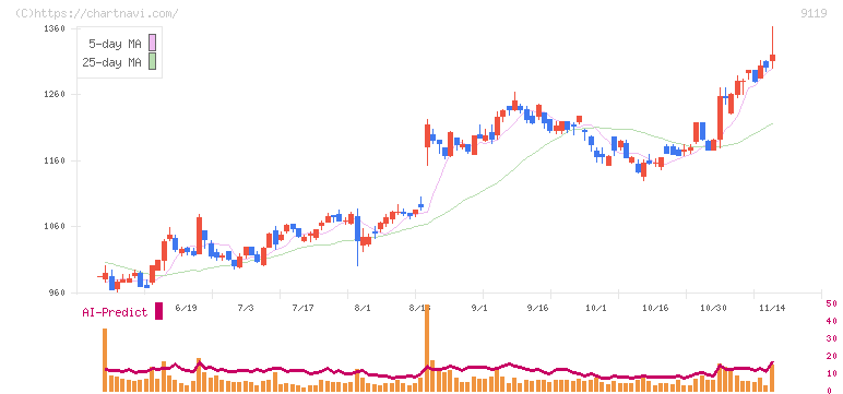 飯野海運(9119)の日足チャート