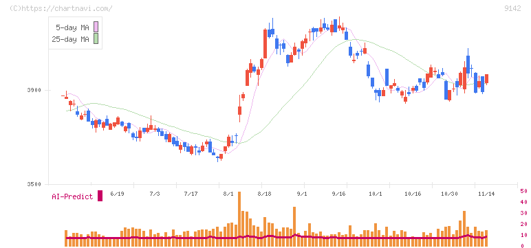 九州旅客鉄道(9142)の日足チャート
