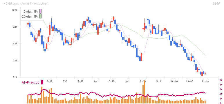 ＧＥＮＤＡ(9166)の日足チャート