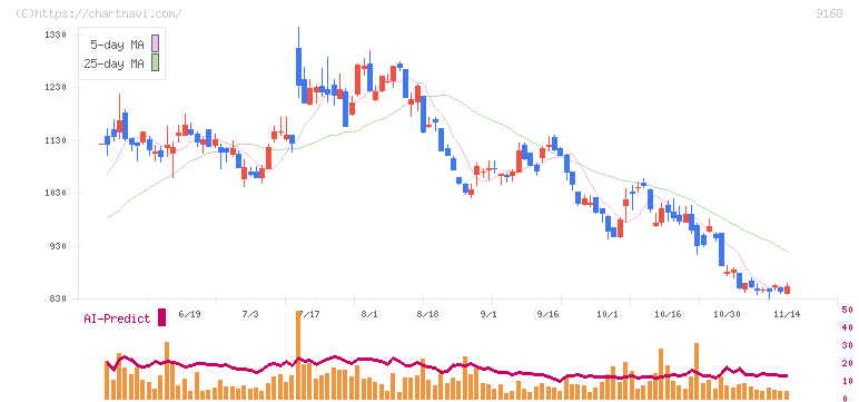 ライズ・コンサルティング・グループ(9168)の日足チャート