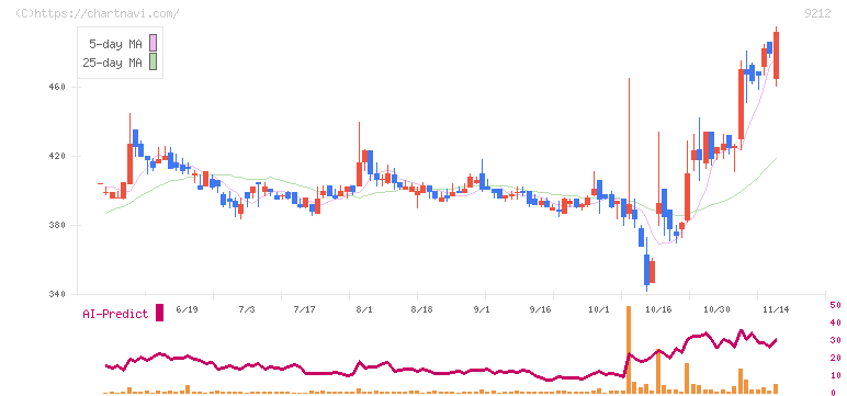Ｇｒｅｅｎ　Ｅａｒｔｈ　Ｉｎｓｔｉｔｕｔｅ(9212)の日足チャート