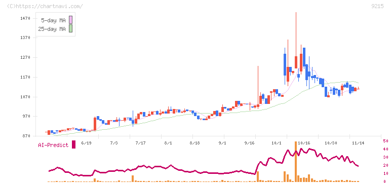 ＣａＳｙ(9215)の日足チャート