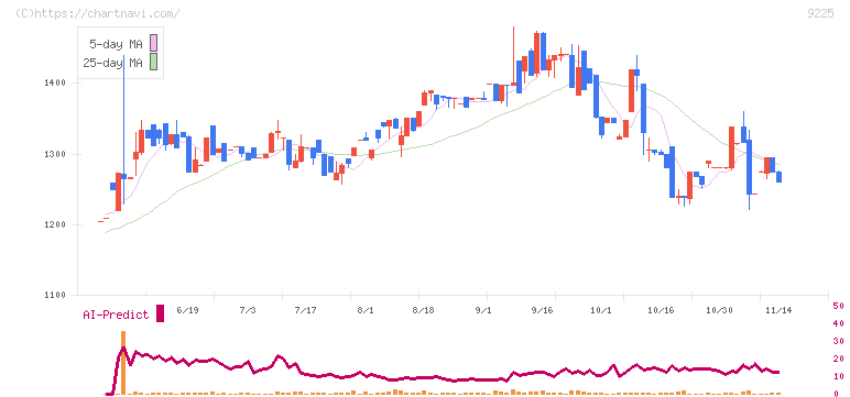 ブリッジコンサルティンググループ(9225)の日足チャート