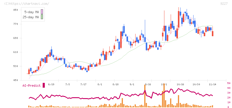 マイクロ波化学(9227)の日足チャート