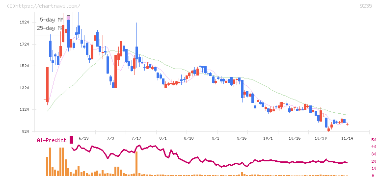 売れるネット広告社(9235)の日足チャート