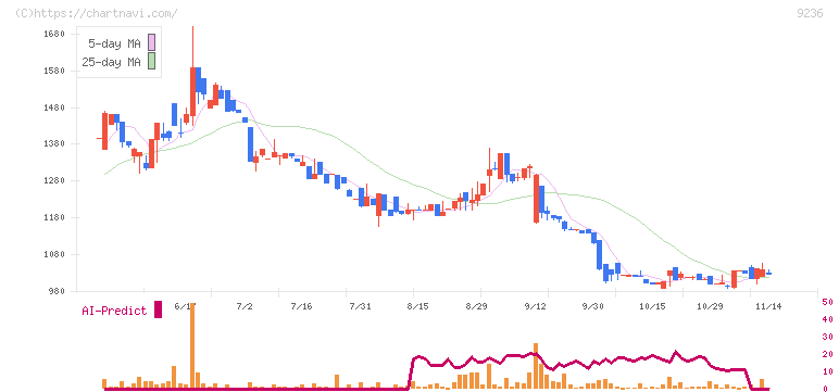 ジャパンＭ＆Ａソリューション(9236)の日足チャート