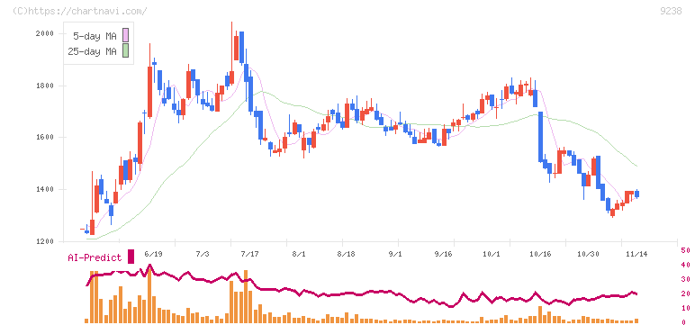 バリュークリエーション(9238)の日足チャート