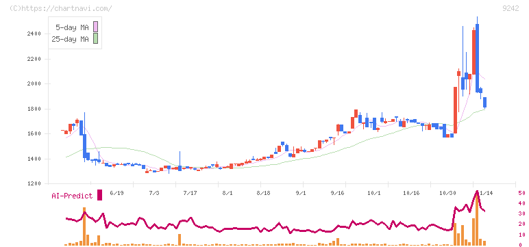 メディア総研(9242)の日足チャート