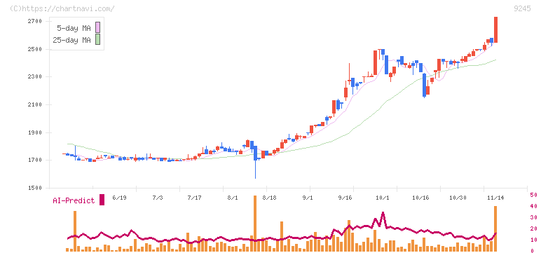 リベロ(9245)の日足チャート