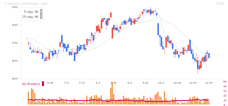 人・夢・技術グループ(9248)の日足チャート