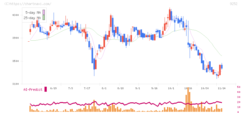 ラストワンマイル(9252)の日足チャート