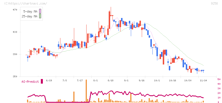 ＣＳ－Ｃ(9258)の日足チャート